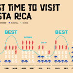 Best Time To Travel To Costa Rica