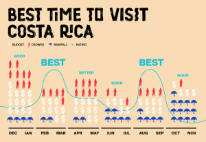 Best Time To Travel To Costa Rica