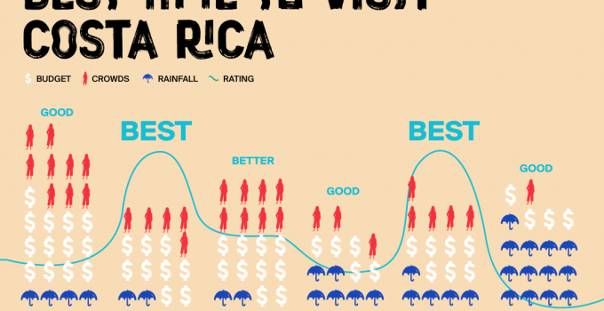 Best Time To Travel To Costa Rica