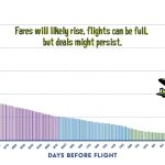 When is The Best Time To Buy Airline Tickets