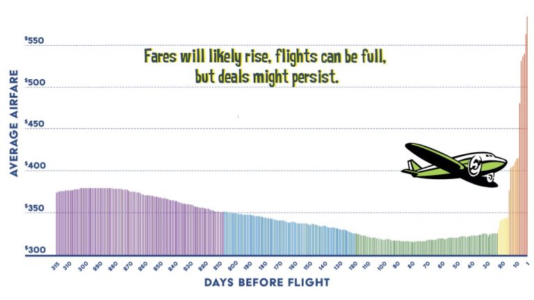 When is The Best Time To Buy Airline Tickets