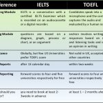 11 Differences between TOEFL and IELTS Tests