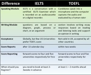 11 Differences between TOEFL and IELTS Tests