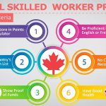 Canadian Skilled Worker Program