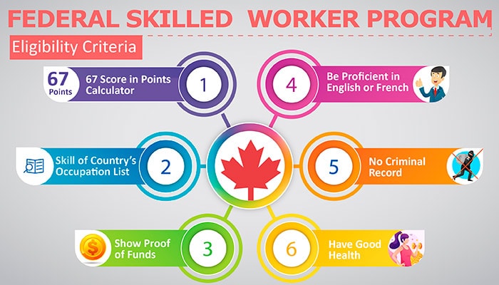 Canadian Skilled Worker Program